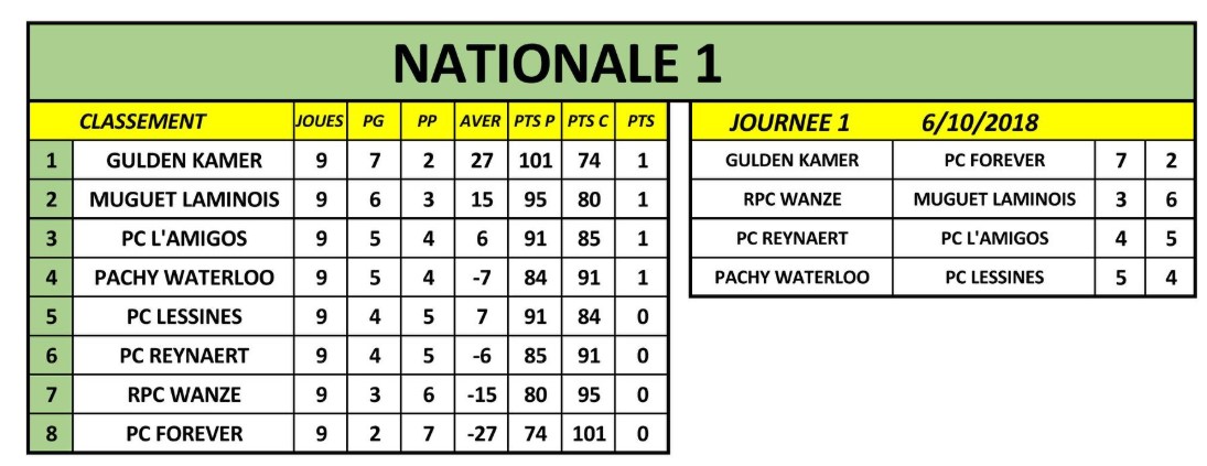 Championnat National 1 – Résultats Et Classements – Petanque BWBC